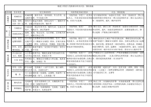 隧道施工重大危险源辨识