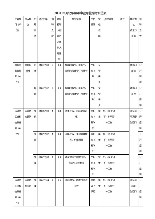 2014年河北承德市事业单位应考职位表