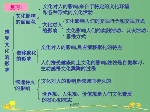 高中政治 2.2文化塑造人生课件 新人教版必修3