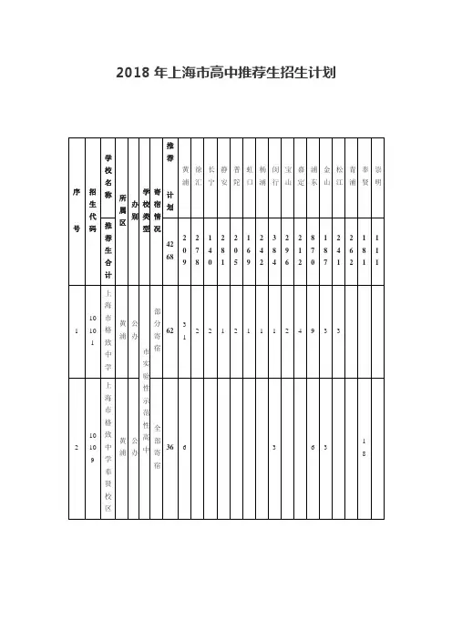2018年上海市高中推荐生招生计划