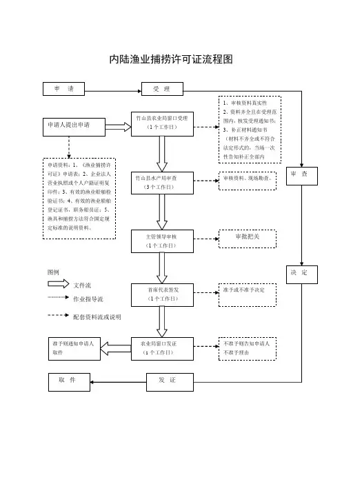 内陆渔业捕捞许可证流程图