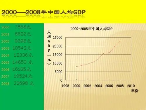 中国历年GDP