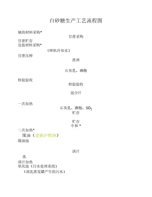 白砂糖生产工艺流程图