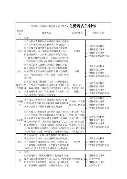 常见职业危害相应职业禁忌症(简表)