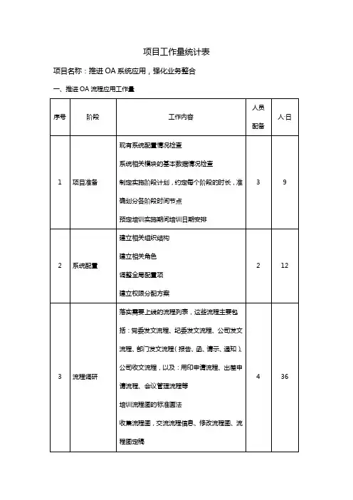 软件开发实施项目工作量评估明细表