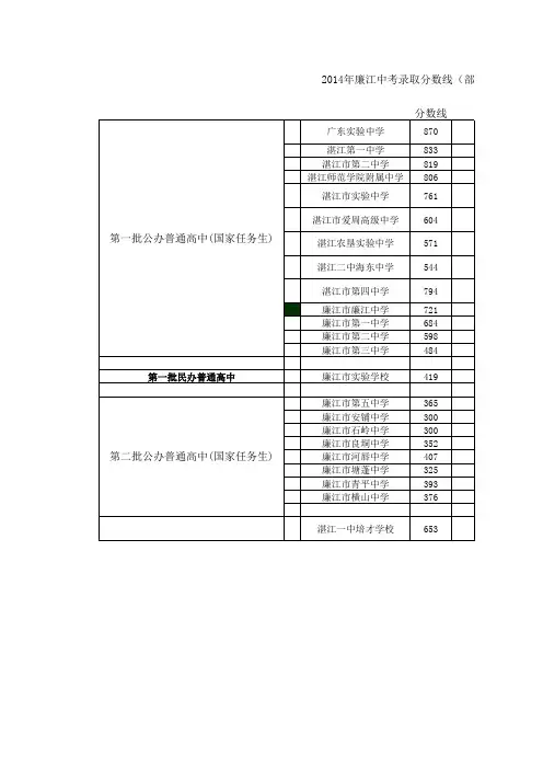 2014年廉江中考录取分数线(部分)