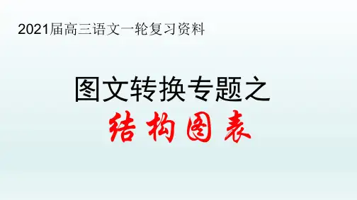 图文转换专题复习之结构图表-课件——新高考语文专项复习