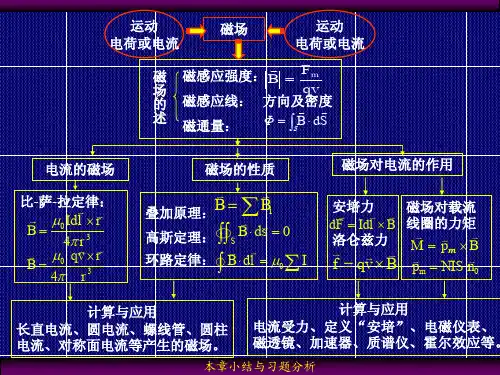 恒定磁场 小结与习题分析