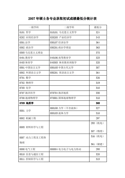 石油大学2007-2010年硕士各专业录取初试成绩最低分统计表