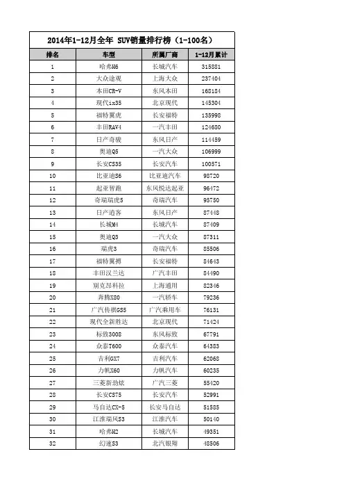 2014年1-12月全年 SUV销量排行榜(1-100名)