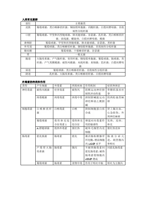 微生物表格