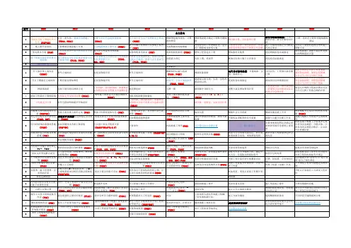 2006-2015年一建水利实务案例题考点统计表