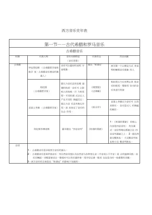 (完整版)西方音乐史年表