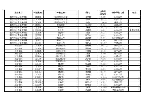 2018年山东大学拟录取推免生名单