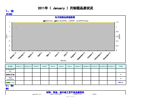 IQC、Process、OQC 品质月报