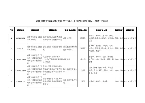 湖南省教育科学规划课题2019年1-3月结题鉴定情况一览表(