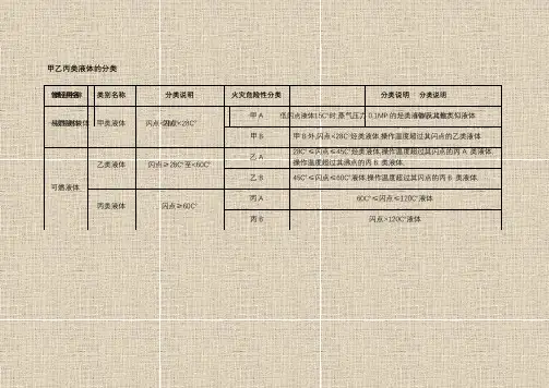 甲乙丙类液体的分类0709