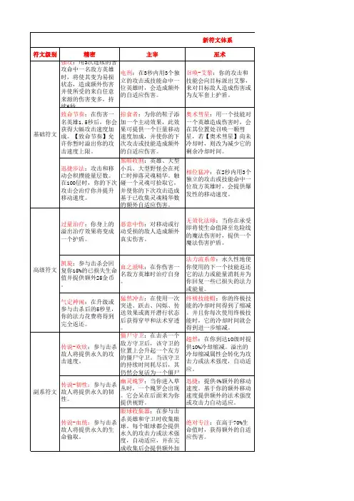 英雄联盟S7新符文体系表格版