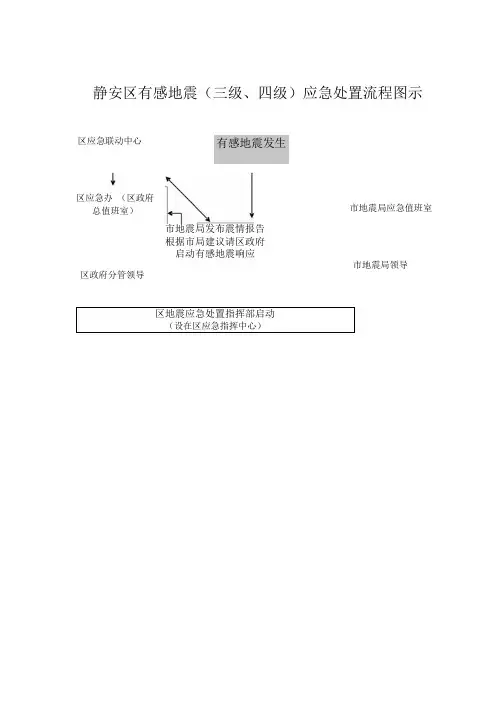 静安区有感地震三级四级应急处置流程图示
