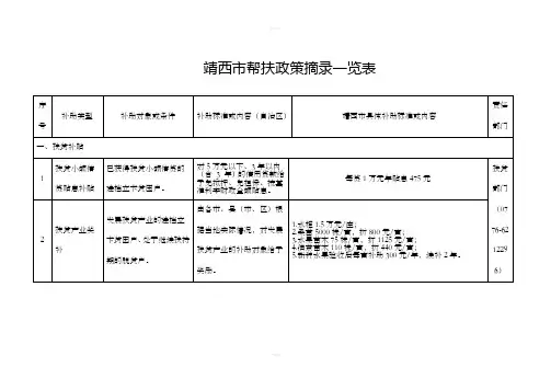 靖西市帮扶政策摘录一览表