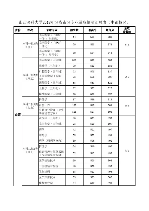 山西医科大学2018年分省市分专业录取情况汇总表(中都校区)