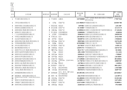 2015年中国沪深两市上市公司名录