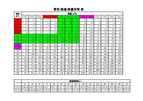 水管管径-流速-流量对照表