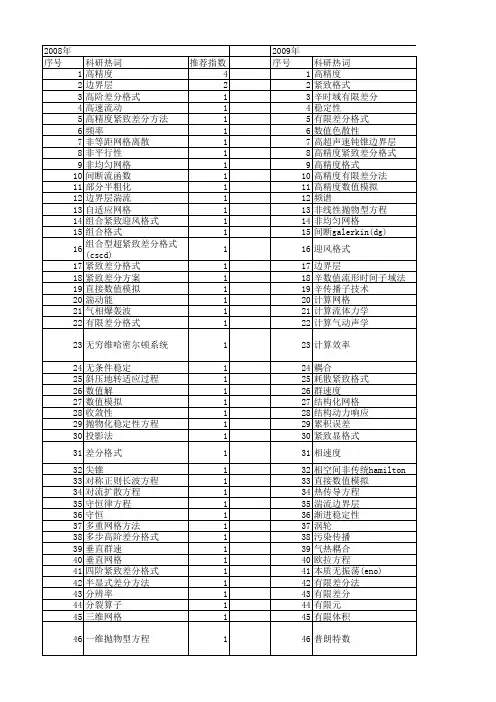 【国家自然科学基金】_高精度差分格式_基金支持热词逐年推荐_【万方软件创新助手】_20140730