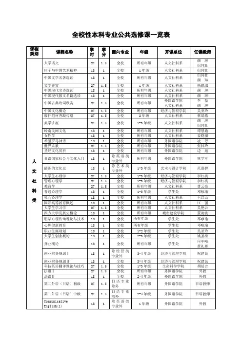 仲恺农业工程学院09级全校性本科专业公共选修课一览表