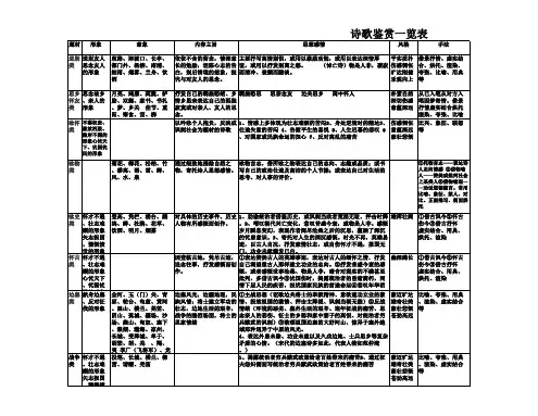 诗歌鉴赏一览表