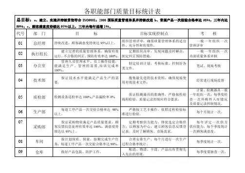 各职能部门质量目标统计表