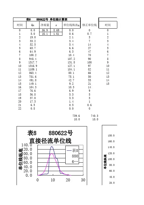 水文预报汇流计算表