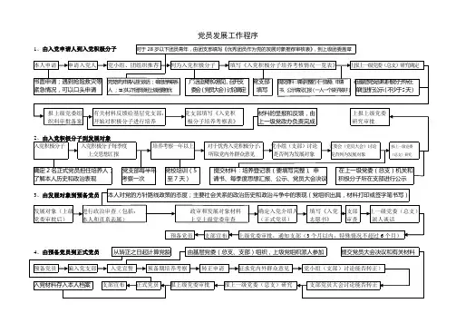 党员发展工作程序(图表)