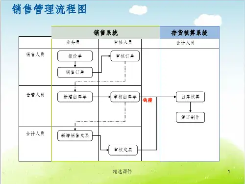 销售管理流程图PPT(共 85张)