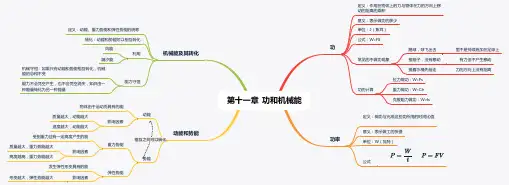 初中物理 第十一章  功和机械能 A3打印 思维导图