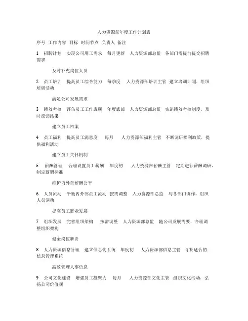 人力资源部年度工作计划表