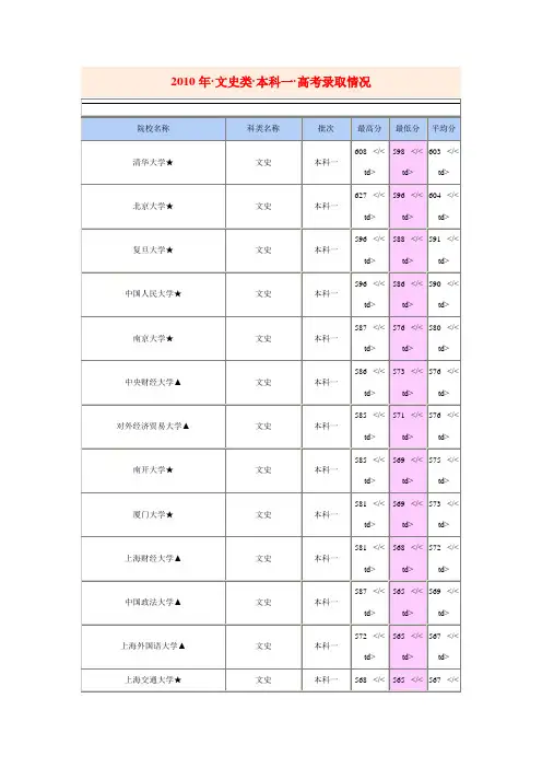 2010年文史类一本高考录取情况