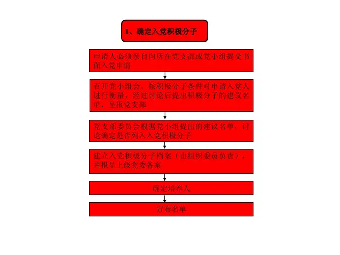 发展学生党员程序