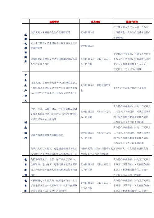 安全生产法处罚一览表