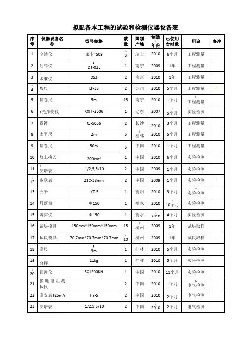 拟配备本工程的试验和检测仪器设备表