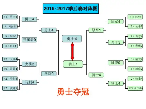 NBA历届季后赛对阵图