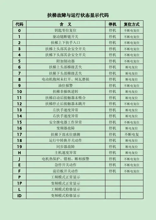 最全 扶梯故障代码