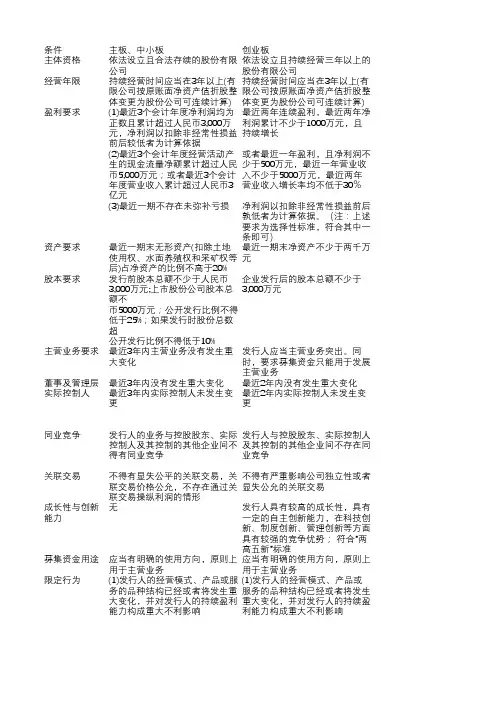 主板、中小板、创业板、新三板上市条件比较