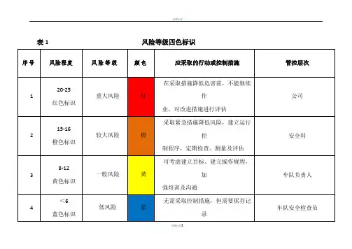 1、风险分级四色(红、橙、黄、蓝)分布图