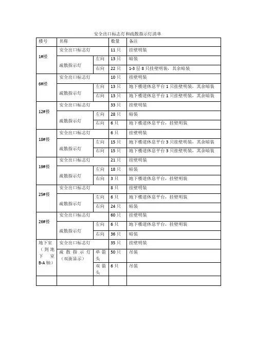 安全出口标志灯和疏散指示灯清单