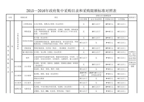 2015-2016年市政府采购目录及限额对照表