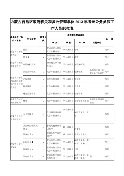2013年（2012）内蒙古公务员招考职位表（政府及参公管理单位）