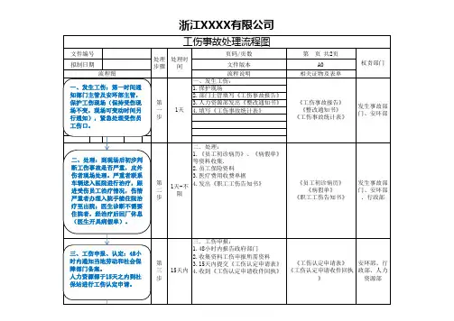 制造业企业工伤事故处理流程图