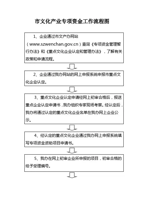 文化产业专项资金工作流程图
