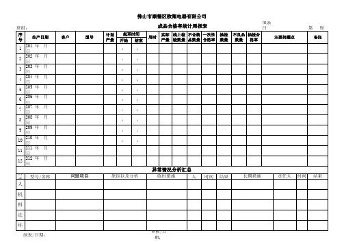 产品合格率周报表统计报表
